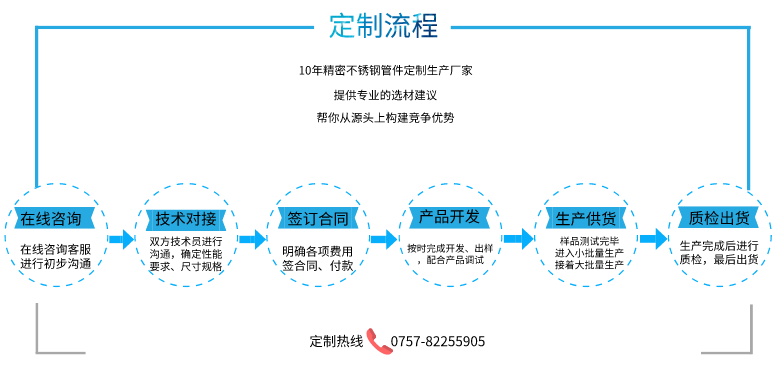 罡正不銹鋼定制流程.png 罡正不銹鋼定制流程.png