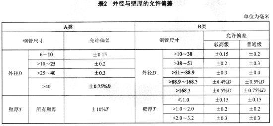 食品工業用不銹鋼管標準.png 食品工業用不銹鋼管標準.png