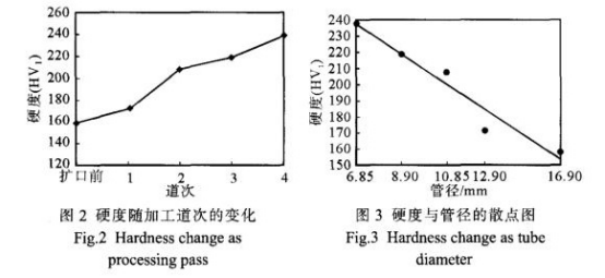小口徑薄壁不銹鋼管擴口產生裂紋的原因.png 小口徑薄壁不銹鋼管擴口產生裂紋的原因.png