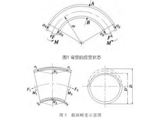 薄壁不銹鋼管彎管過程中橢圓度的變化與控制—百度百科.png 薄壁不銹鋼管彎管過程中橢圓度的變化與控制—百度百科.png